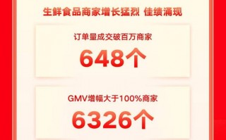 快手电商生鲜食品行业：双11首周超6300个商家GMV增幅超100%