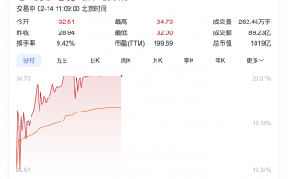 光线传媒股价8天6板暴涨超260%